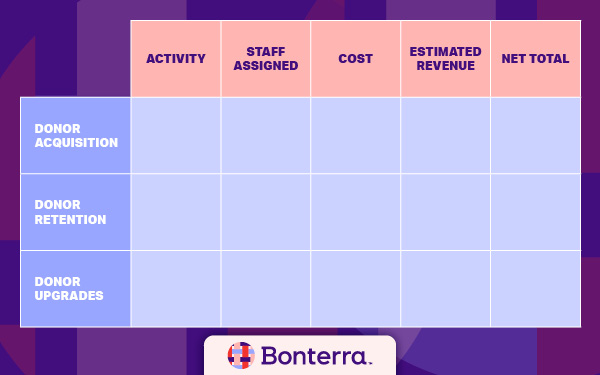 An annual calendar template to help you develop a fundraising plan. The left side of the chart includes donor acquisition, donor retention, and donor upgrades. The top categories are activity, staff assigned, cost, estimated revenue, and net total.