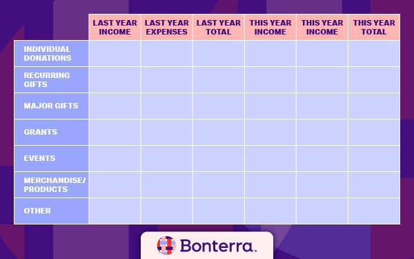 A template to track your budget as part of your fundraising plan. The chart includes income, expenses, and totals for this year and last year in each of these categories: individual donations, recurring gifts, major gifts, grants, and events.