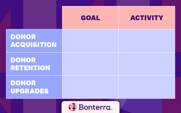 A fundraising plan template with fields to track your goals and activities for donor acquisition, donor retention, and donor upgrades.