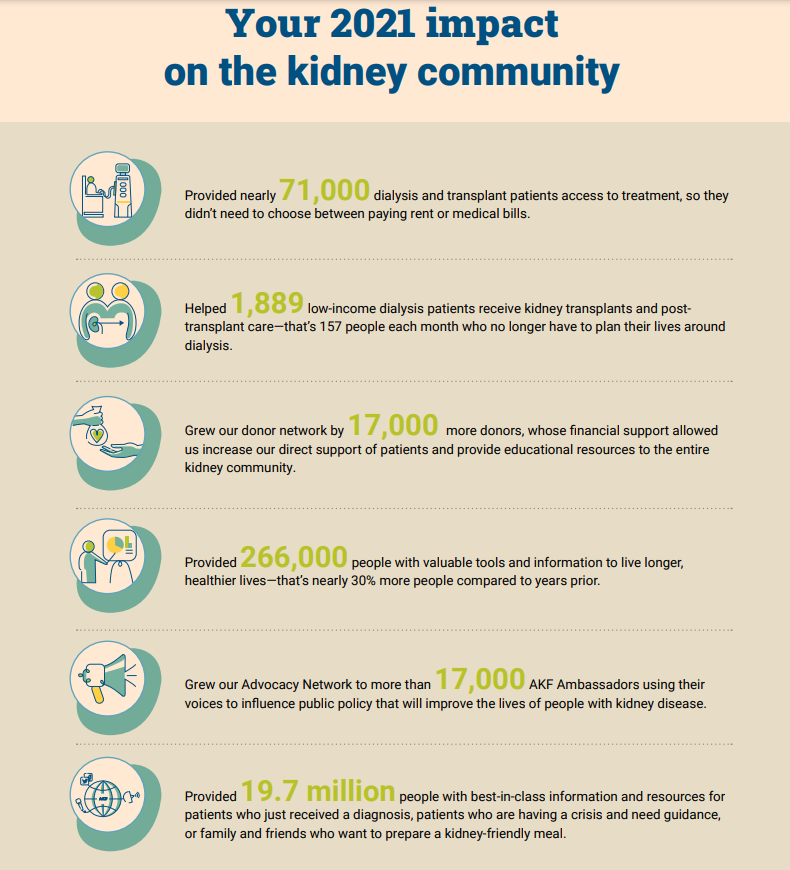 The American Kidney Fund’s nonprofit annual report speaks directly to donors and their impact throughout the report.