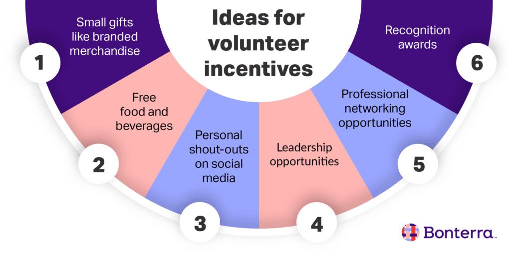 Six incentive ideas to increase volunteer retention, listed in the text below