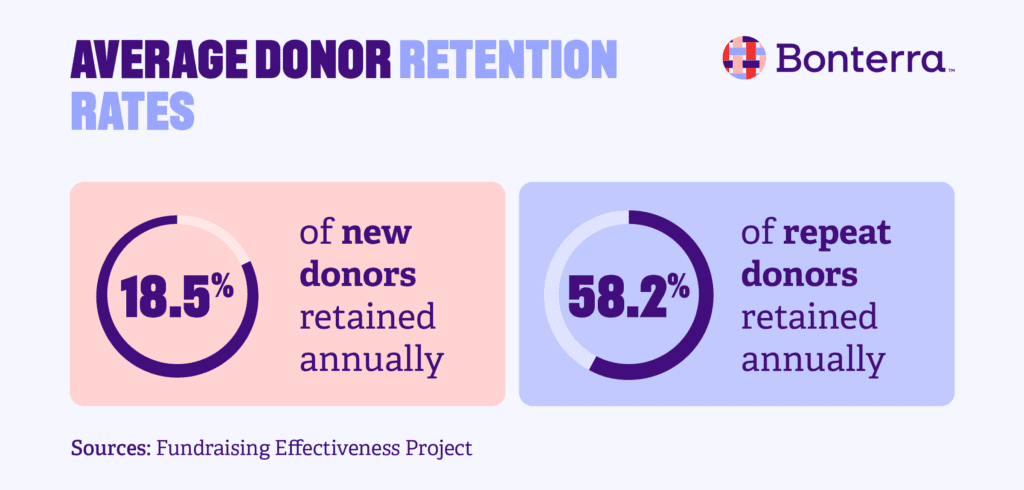 Average donor retention rates, also listed in the text above