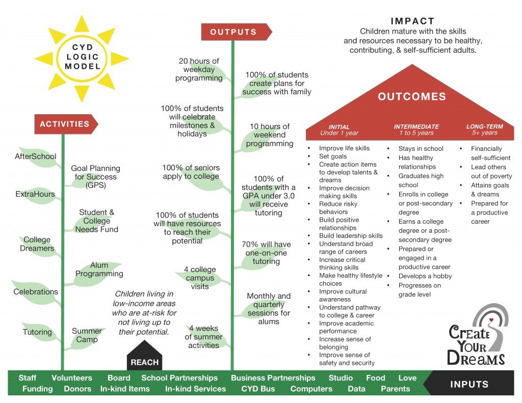 Create Your Dreams logic model