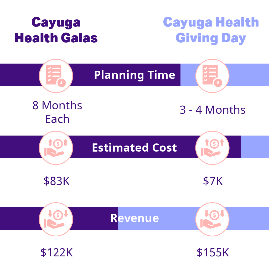 This chart shows that Bonterra Giving Days helped Cayuga Health System raise more and spend less with its Hospital Giving Day.