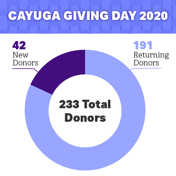 Cayuga Giving Day 2020