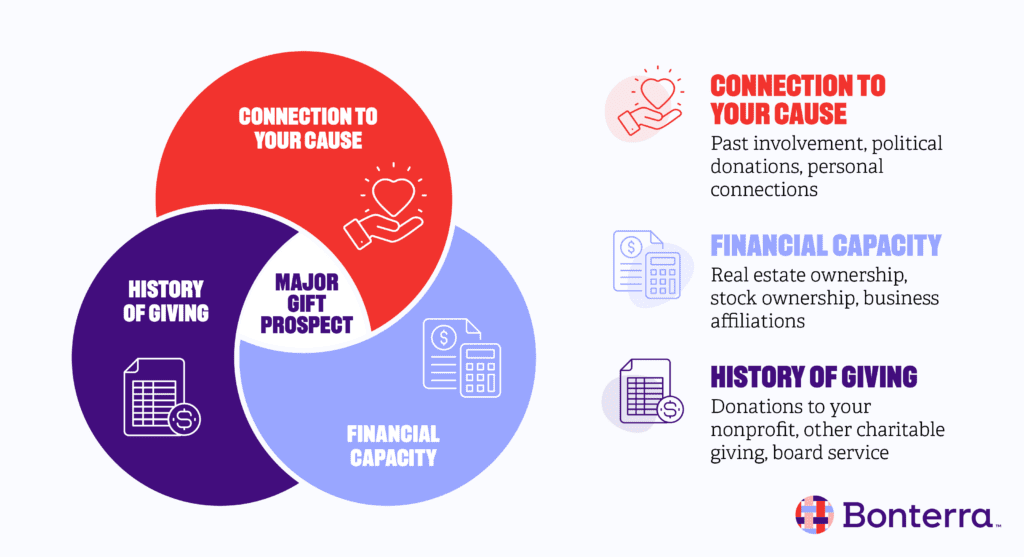 Three characteristics to look for in major gifts prospects, explained in the text below