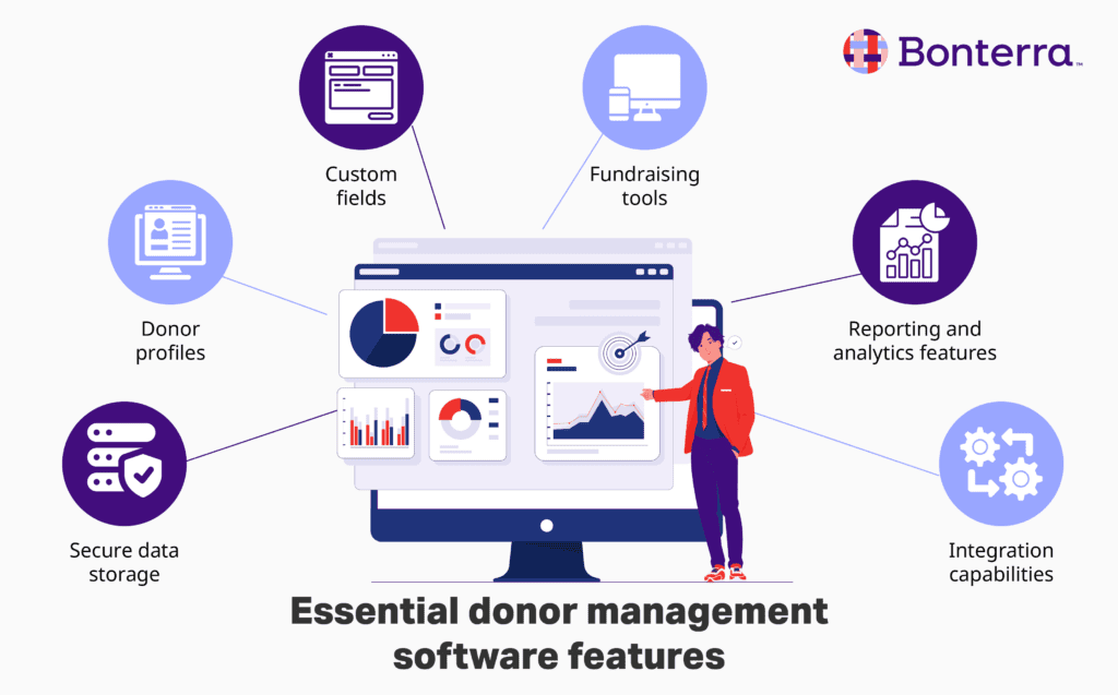 Visualization of essential fundraising software features for soliciting major gifts, listed in the text below