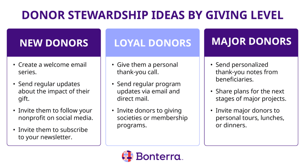 List of donor stewardship ideas by giving level, explained in the text below