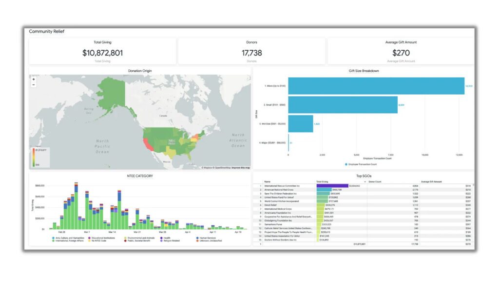 This data dashboard depicts graphs of donor data to help nonprofits boost their impact with data-driven disaster response.