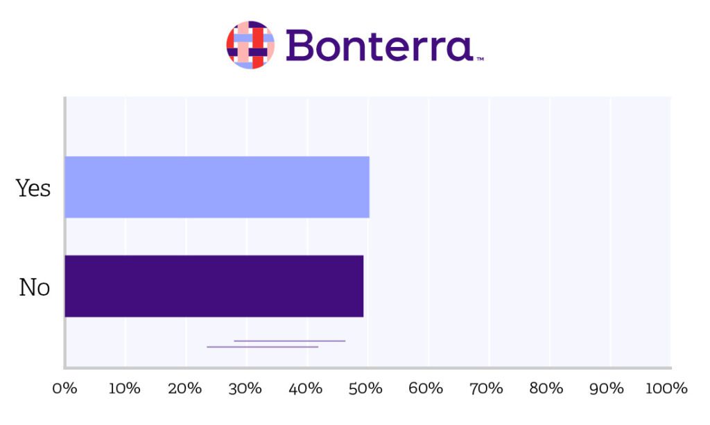 Graph showing percentage of nonprofits with a fundraising plan