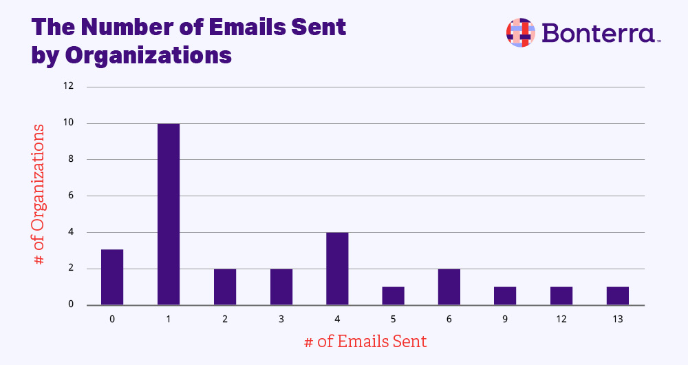 Number of emails sent by organizations