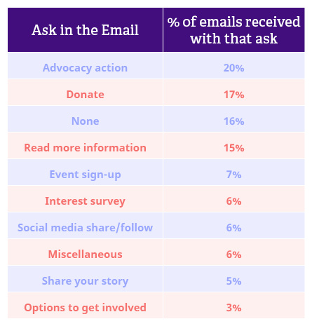 Percentage of emails that received various types of asks.