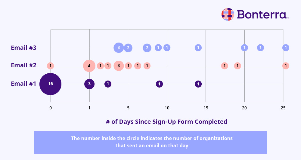 Chart showing the results of an A/B email test.