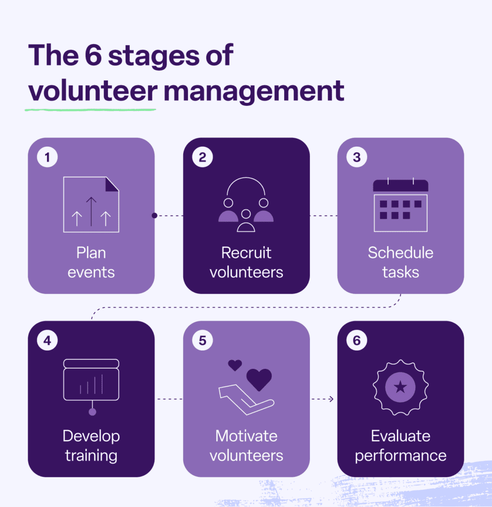 The 6 stages of volunteer management including planning, recruiting, and training volunteers using  volunteer management software.