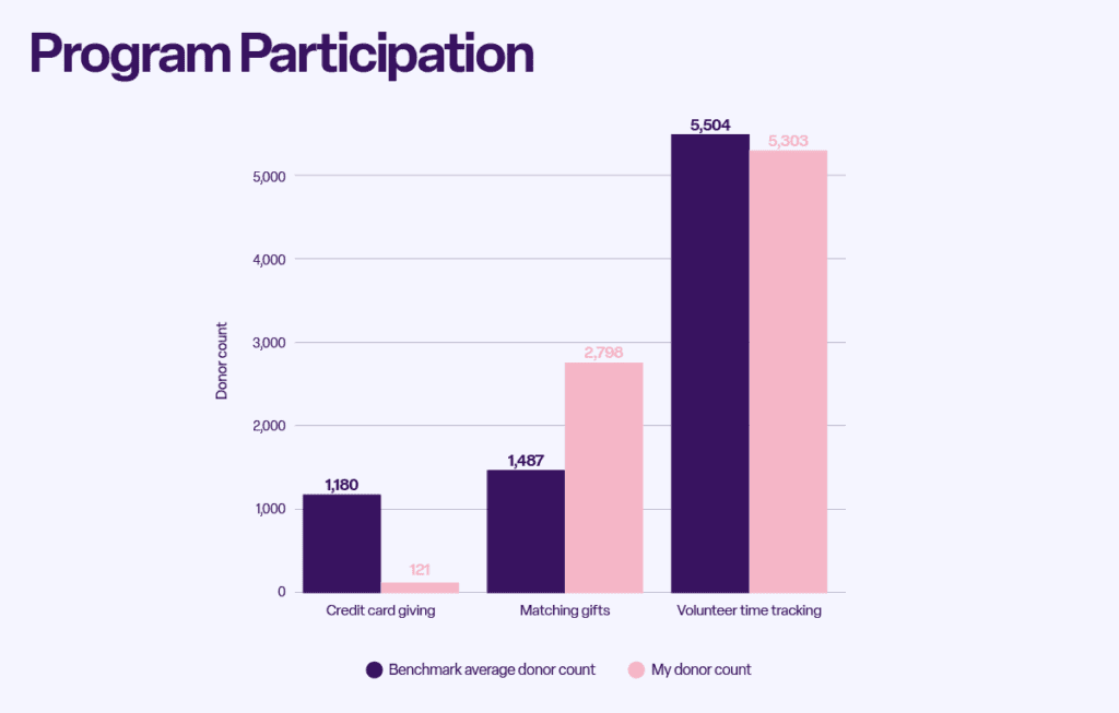 Graph showing program participation