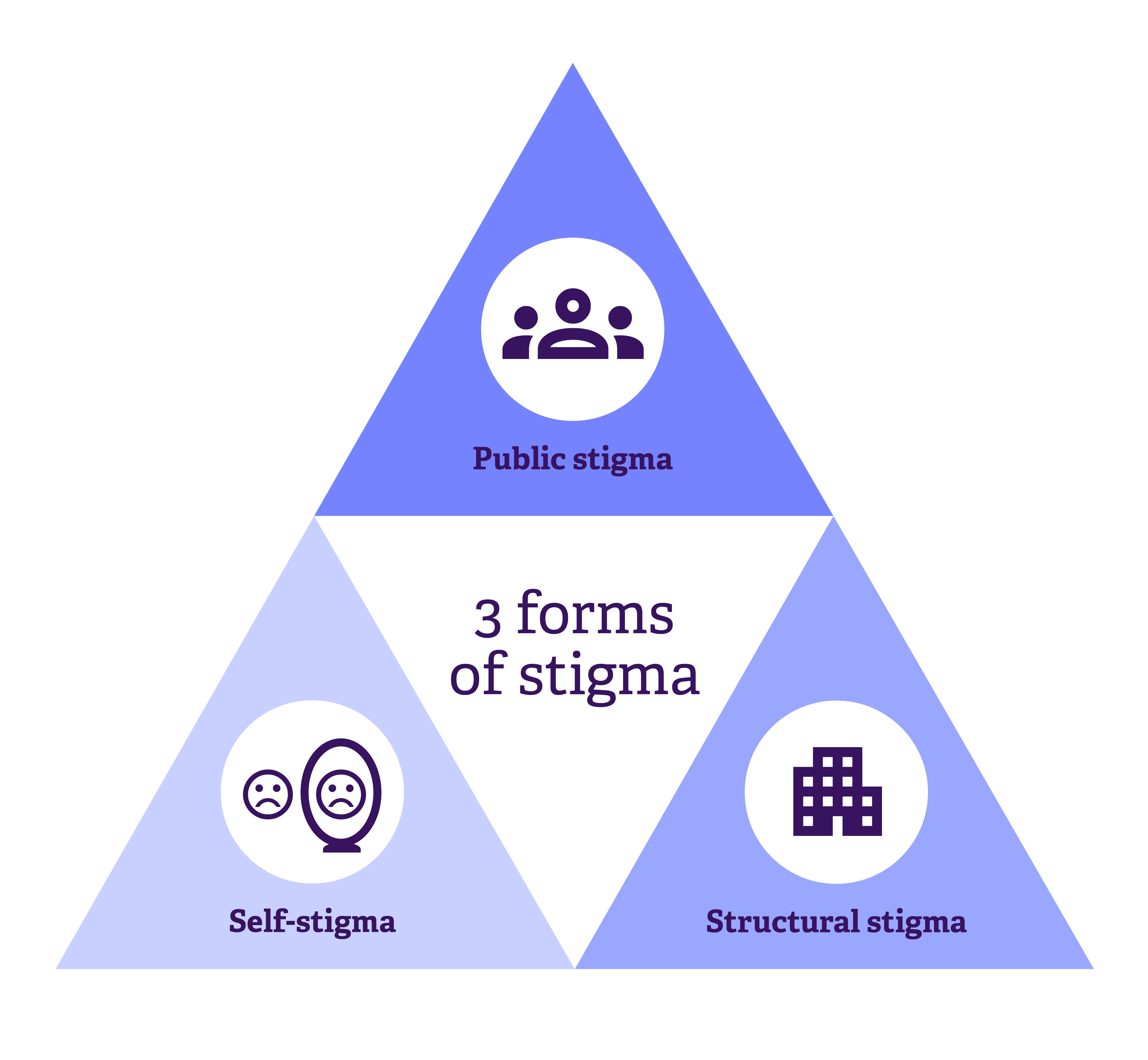 Three forms of stigma