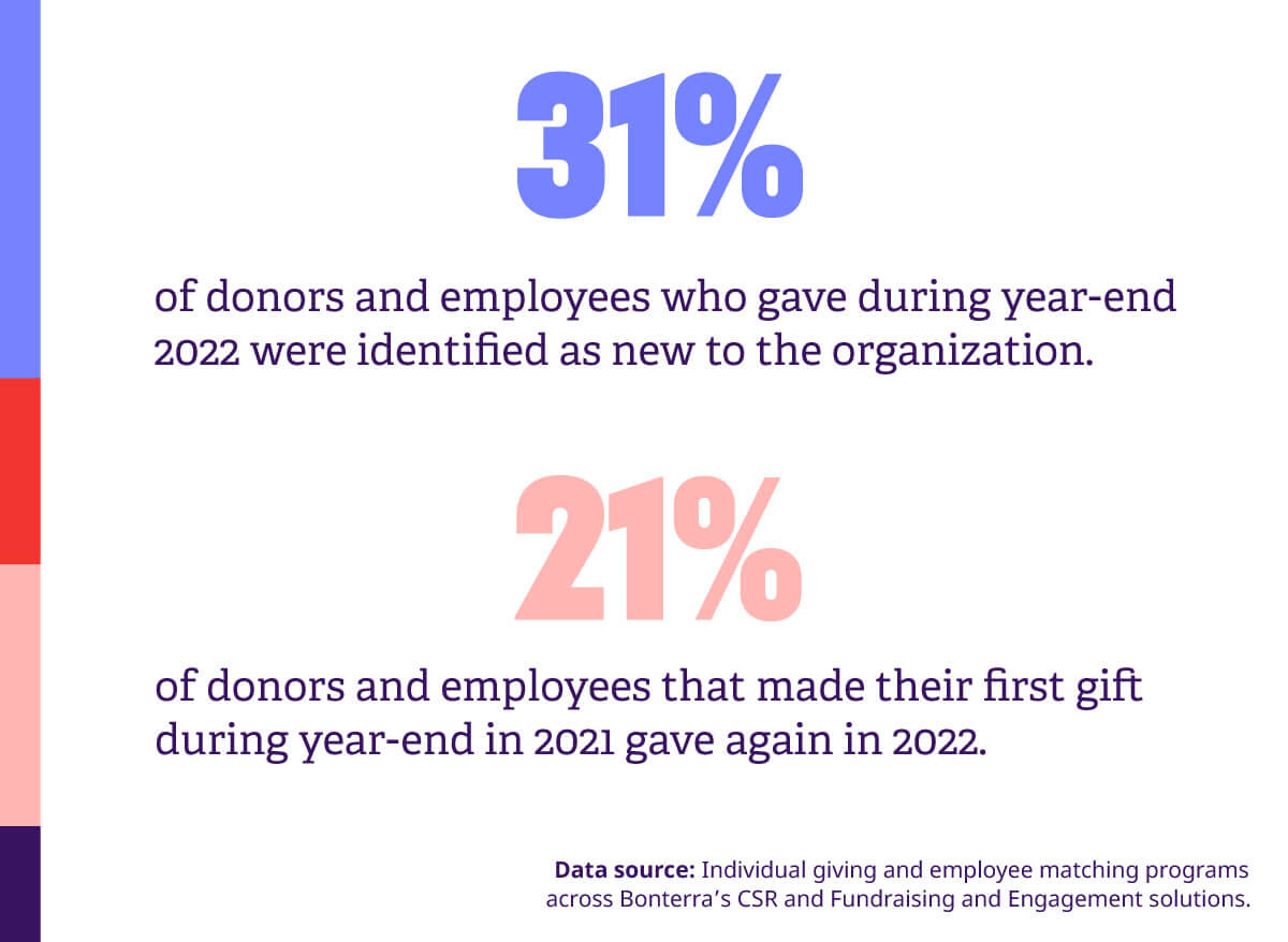 31% of donors and employees who gave during year-end were identified as new to the organization.