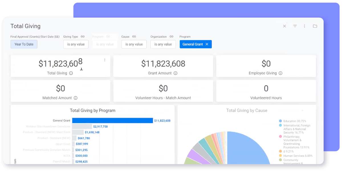 Total giving dashboard showing data about approved medical grants