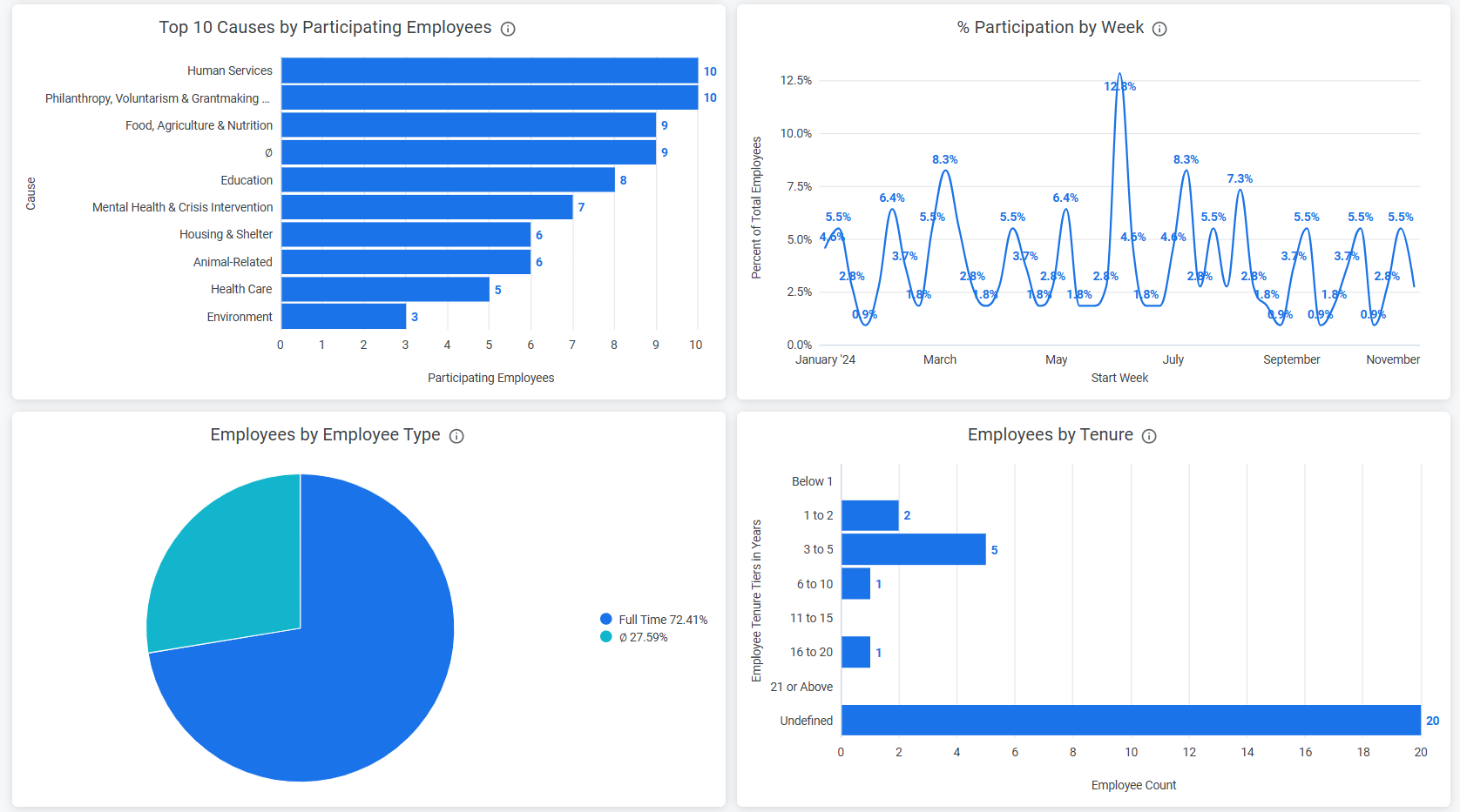 Previews of data from Bonterra's tools