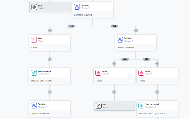 Fundraising and Engagement workflow model