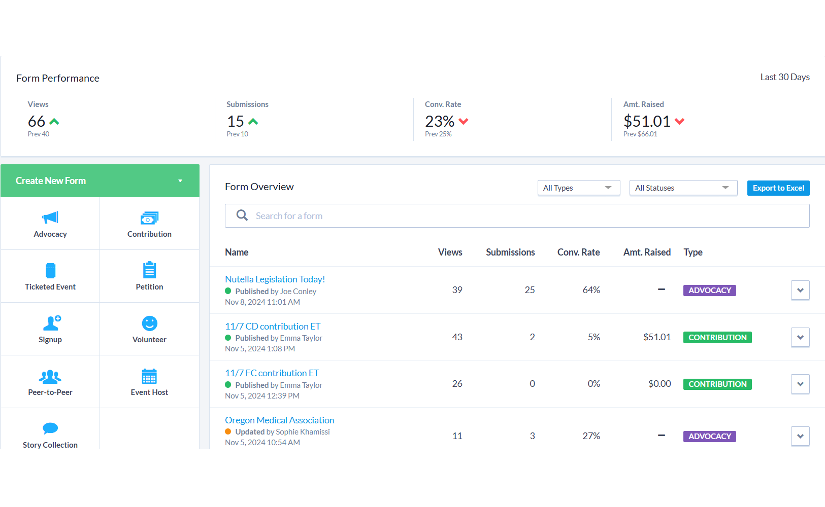 Fundraising Engagement forms dashboard