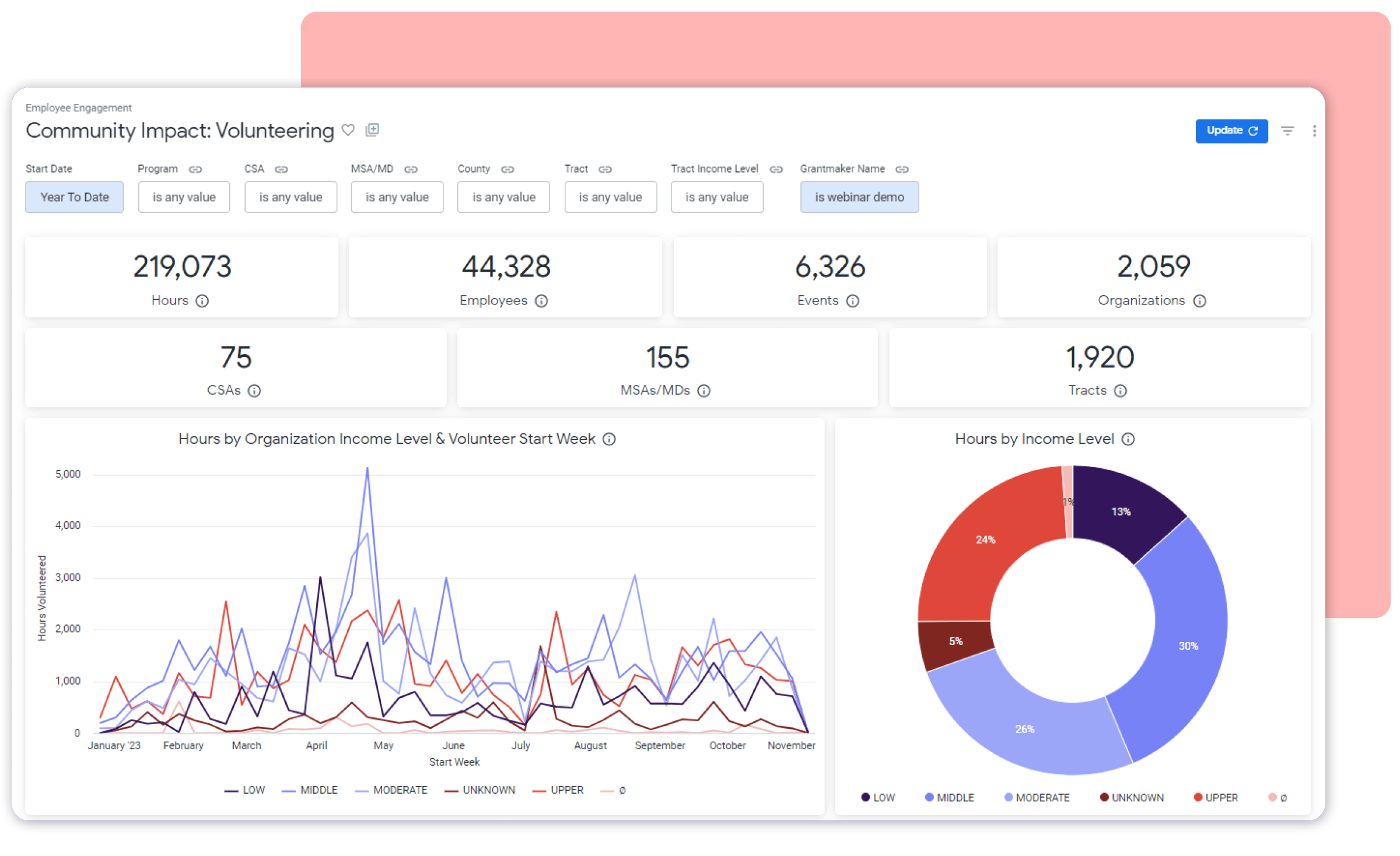 Community Impact dashboard from Bonterra Strategic Philanthropy