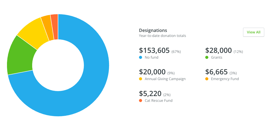 Dashboard showing donation designations in Fundraising Essentials