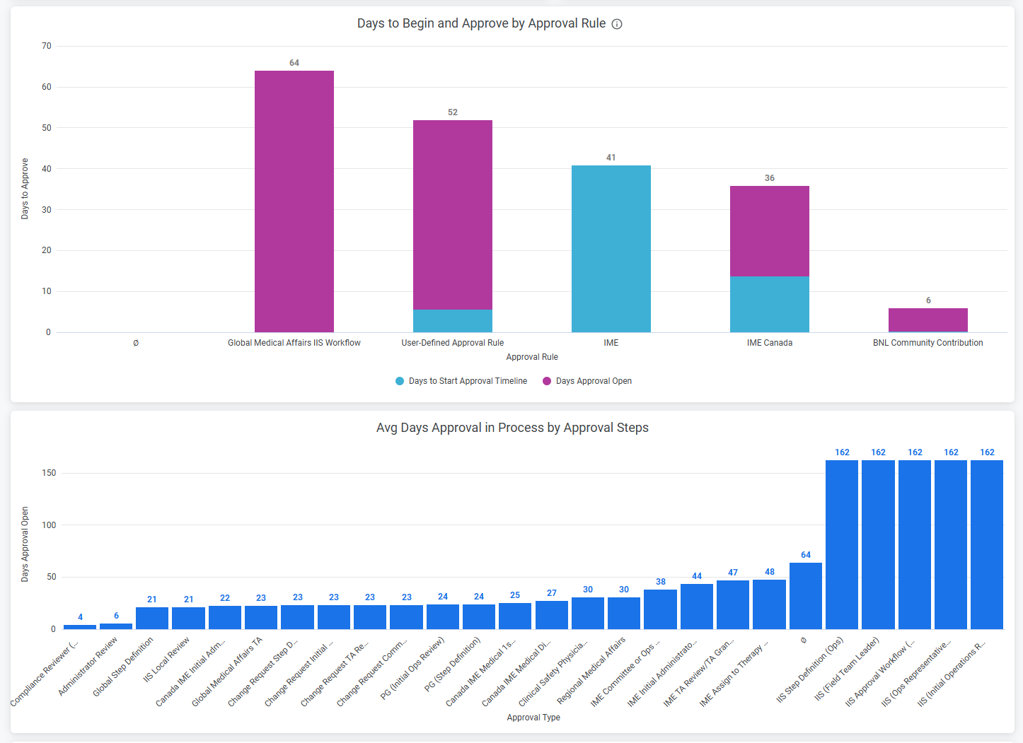 A couple of charts displayed in the grant approval process dashboard