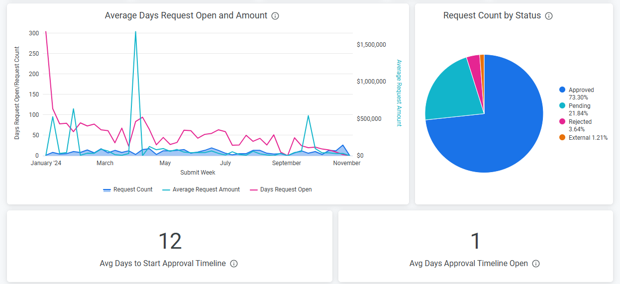 Grant Management dashboard