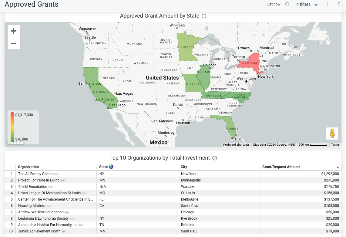 Insights approved grants dashboard