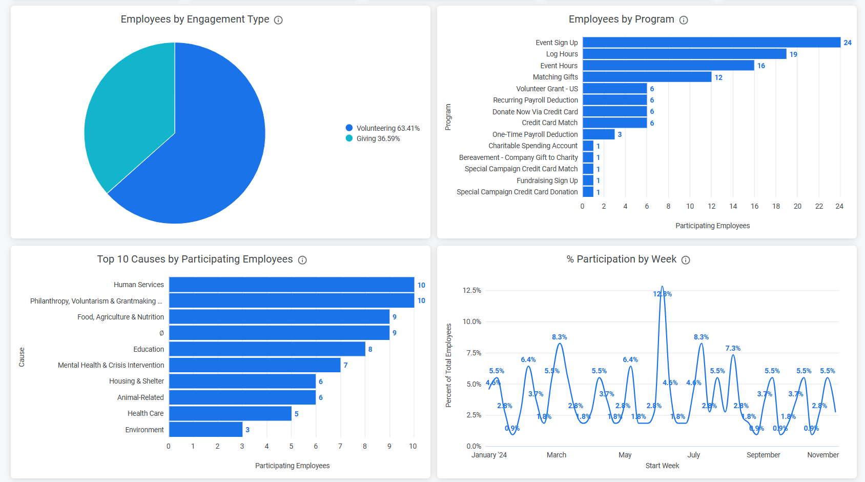 Employee Engagement dashboard showing employee donation statistics