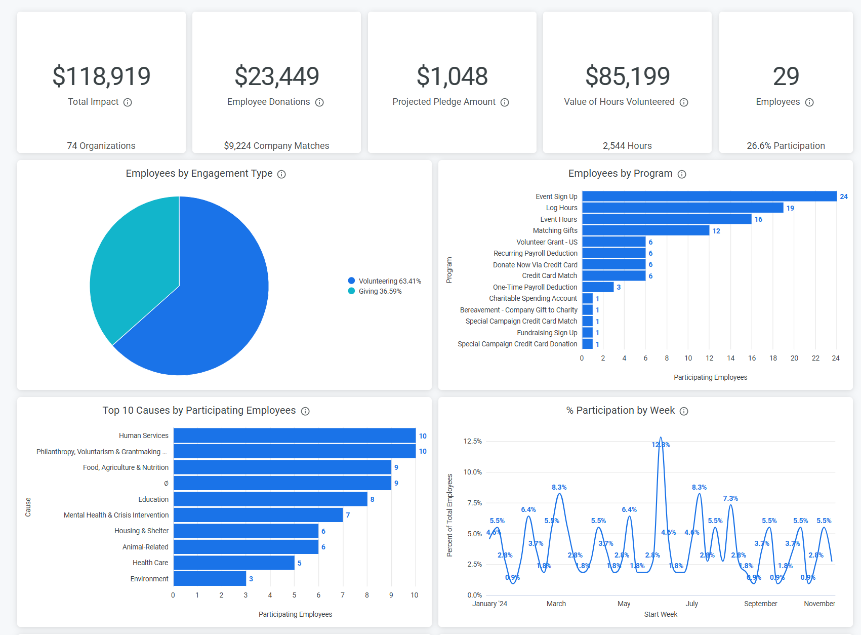 Employee Engagement dashboard highlighting employees located in different states.