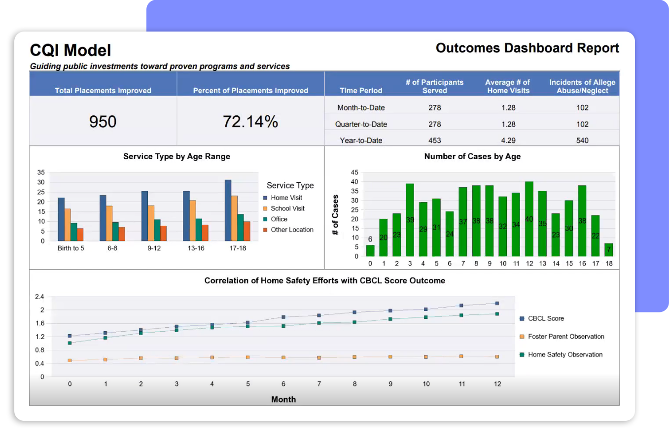 Custom outcomes dashboard report from Bonterra’s software for K-12 schools and higher education, built on Apricot