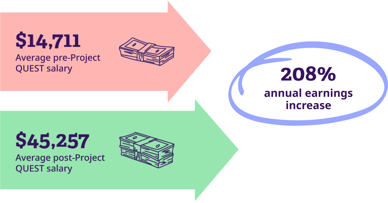 Project QUEST's results show a 208% annual earnings increase