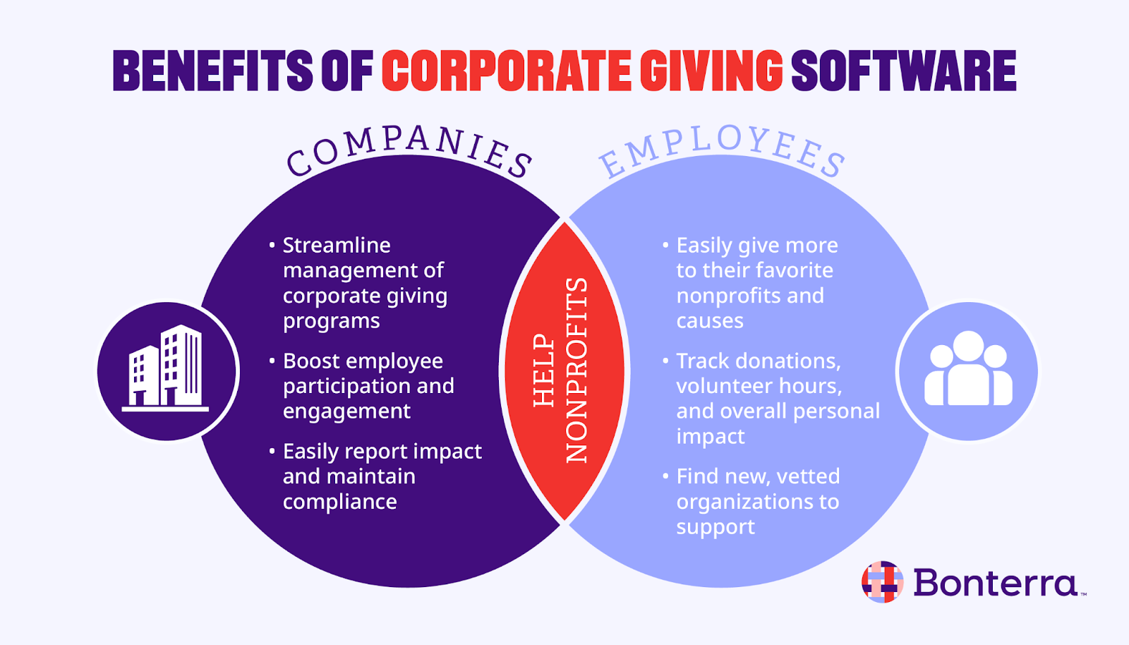 Venn diagram showing the benefits of corporate giving software for both companies and employees (also listed in the text below)