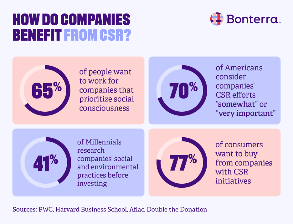 Four statistics that demonstrate the benefits of CSR for companies, explained in the text below