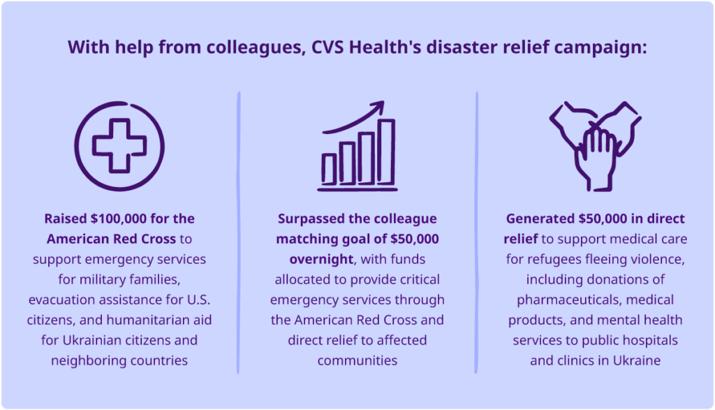 CVS Health's disaster relief campaign impact at a glance