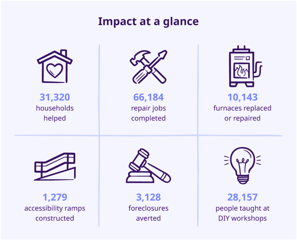 Home Repair Services impact at a glance