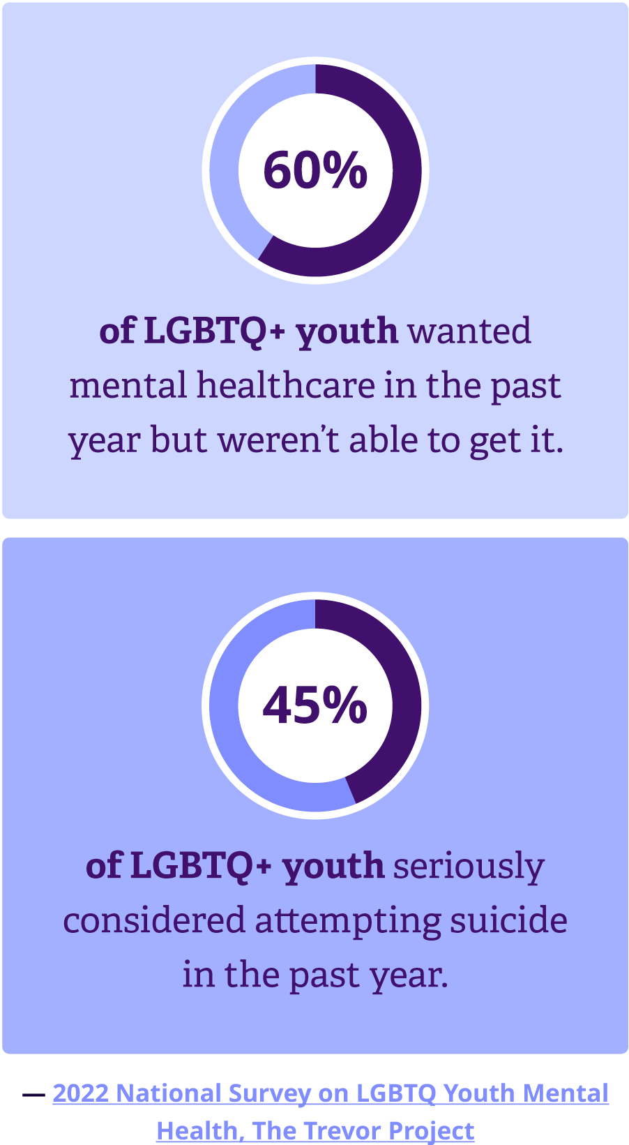 60% of LGBTQ+ youth wanted mental healthcare in the past year but weren't able to get it. 45% of LGBTQ+ youth seriously considered attempting suicide in the past year.