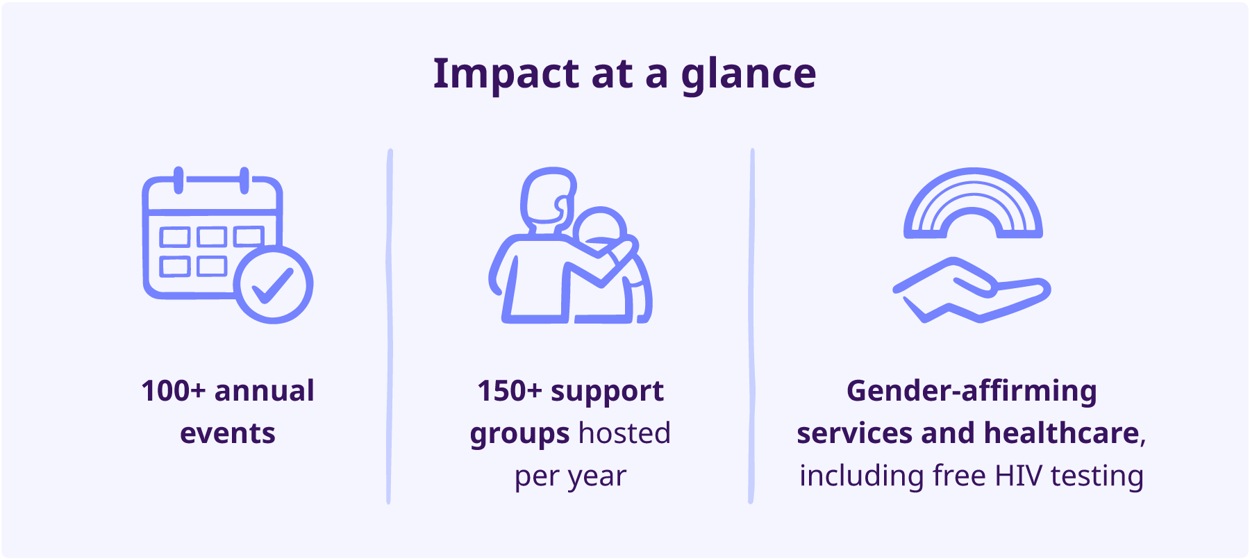 Statistics showing the impact of the Hudson Pride Center