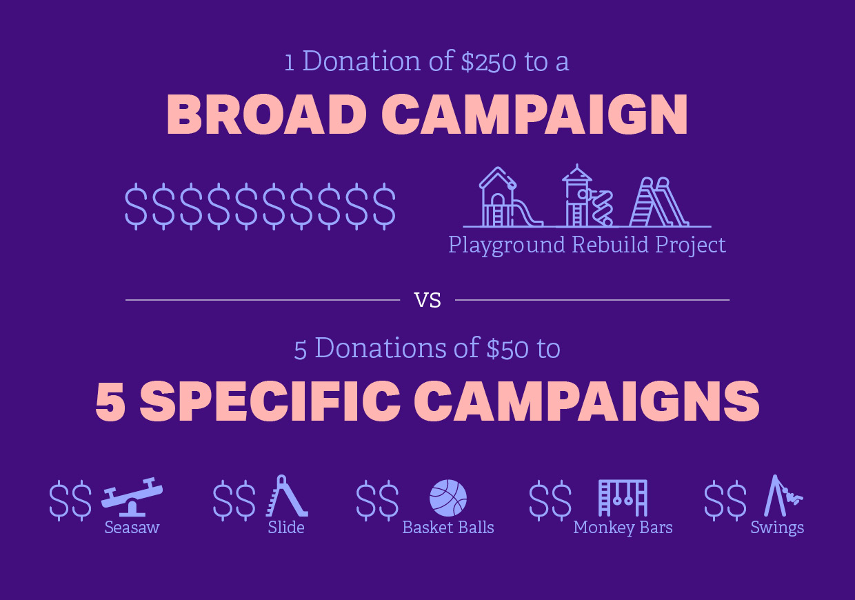 This graphic about reducing donor fatigue demonstrates the difference between asking supporters for large donations to one project versus asking for smaller amounts from five specific campaigns.