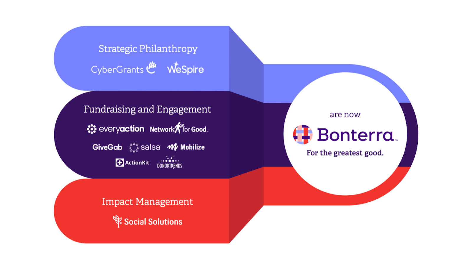 A graphic demonstrating how each brand acquired by Bonterra is part of a unique product segment. 