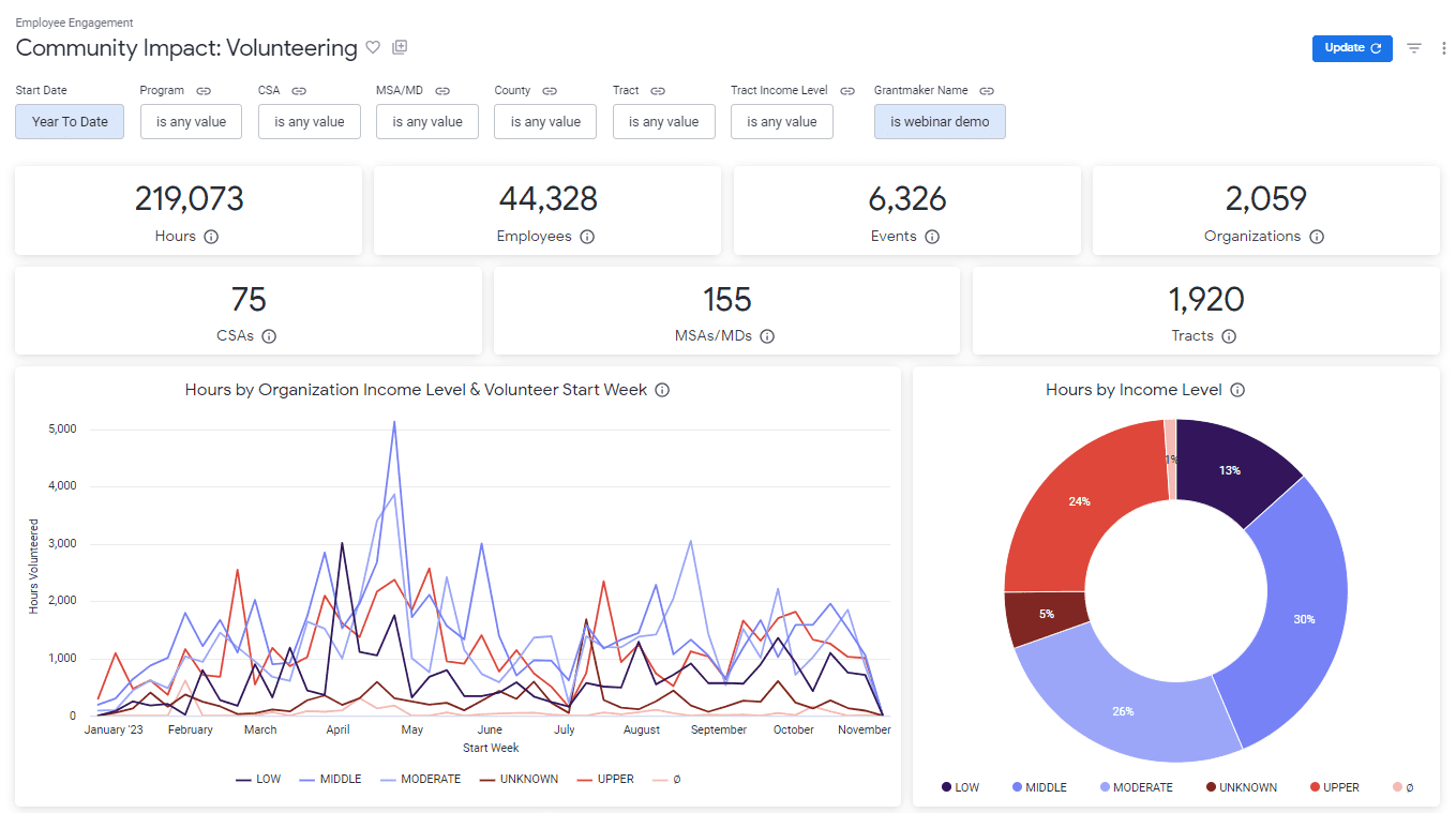 Example impact reporting dashboard within Bonterra Strategic Philanthropy, the top corporate giving software