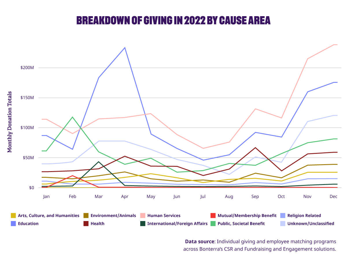 Breakdown of giving in 2022 by cause area