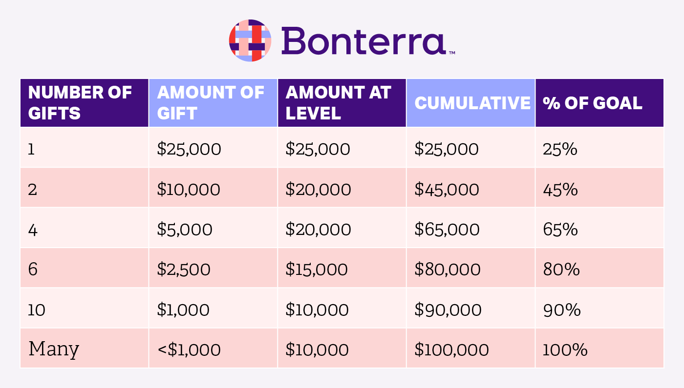 This gift range chart is a great tool to use in your mini capital campaign. It shows the donations you need at each giving level to achieve your overall fundraising goals.