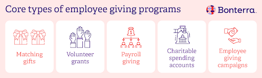 The donor cultivation cycle, which features four stages that play a part in donor acquisition