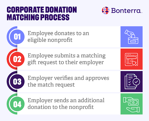 The donor cultivation cycle, which features four stages that play a part in donor acquisition