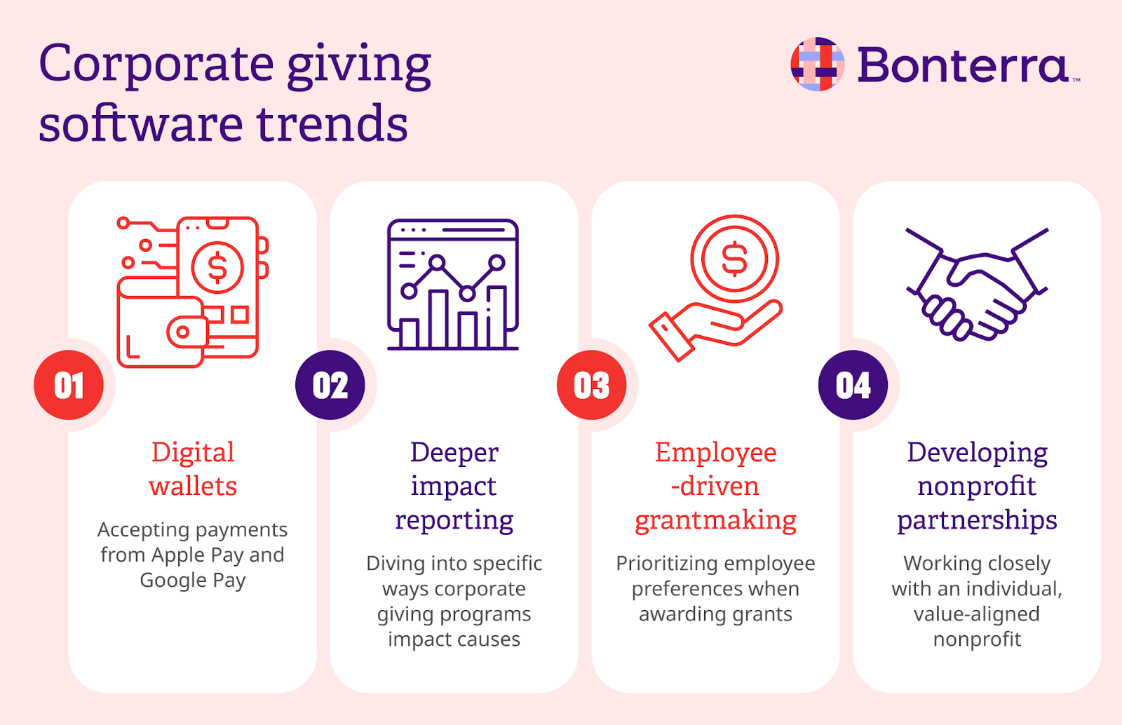 Infographic showing the latest trends in corporate giving software, as described in the text below