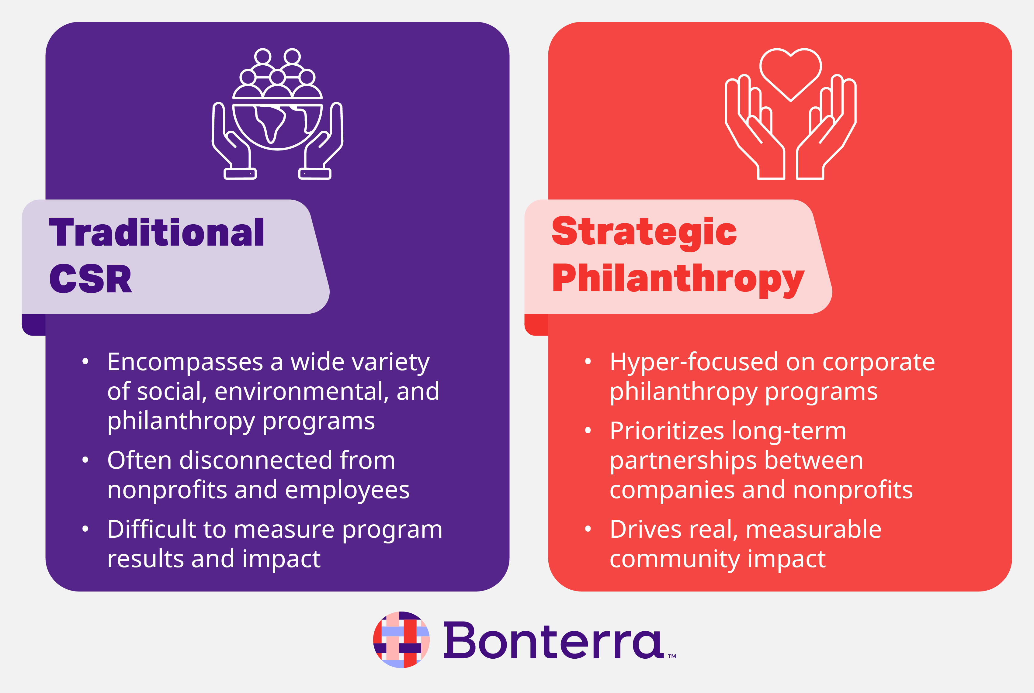 Comparison between traditional CSR strategies and strategic philanthropy, also explained in the text below