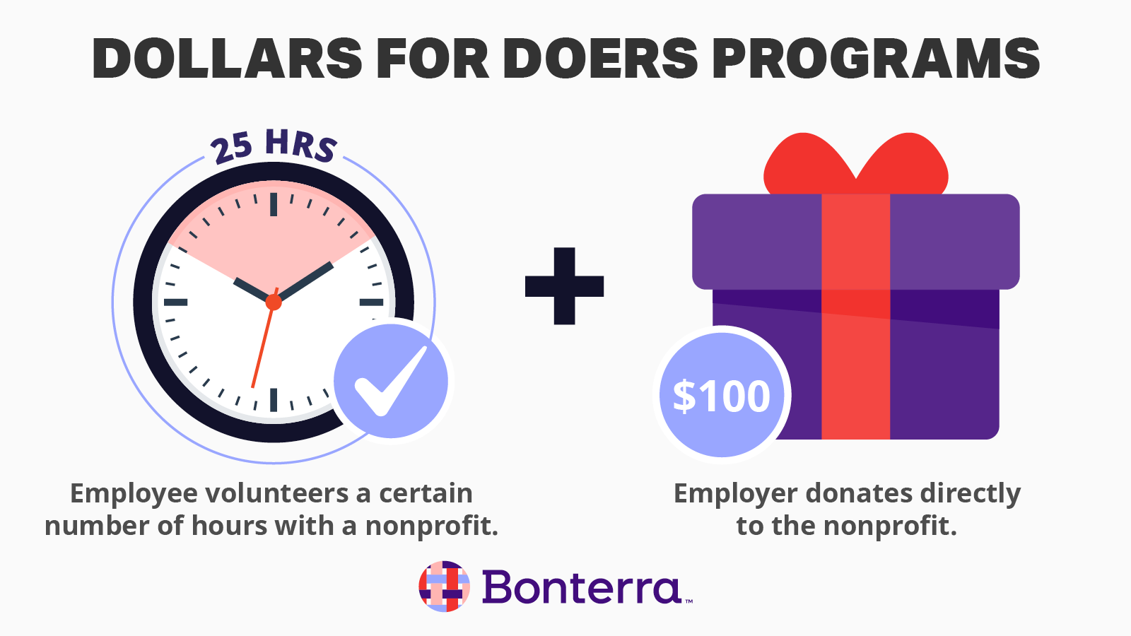 The Dollars for Doers process (also explained in the text below), illustrating one of the top philanthropic CSR strategies